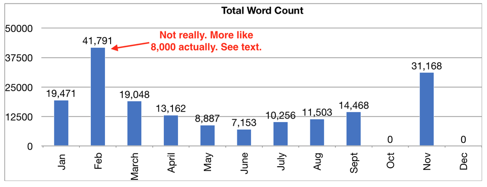 Chart: 2018 Word Counts by Month